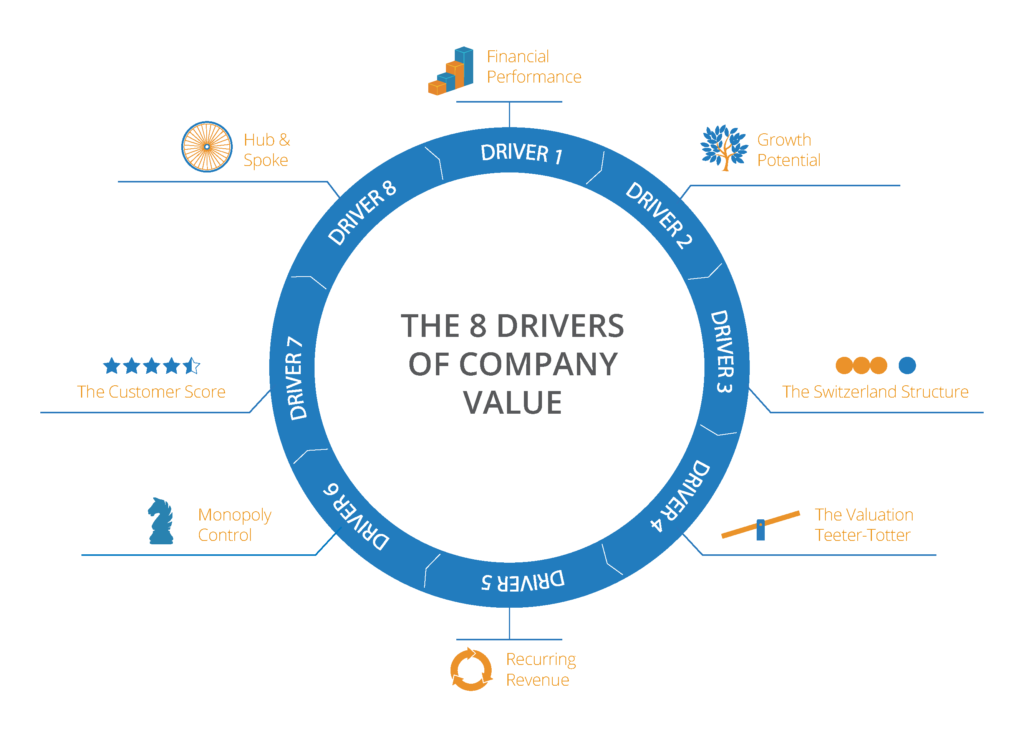 8 Drivers of Value